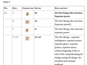 Comparison of Hieroglyph Characters
