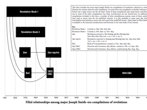 Filial Relationships among Joseph Smith–Era Compilations of Revelations